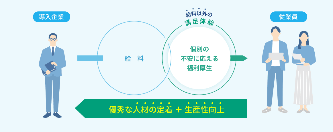 導入企業 給料 給料以外の満足体験 個別の不安に応える福利厚生 従業員 優秀な人材の定着 + 生産性向上